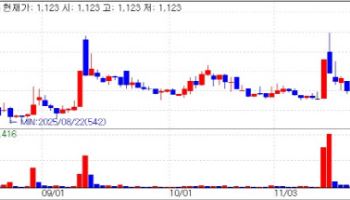 Cellumed Surges Limit Up...DXVX Rises 10% as Finances Improve [K-bio pulse]