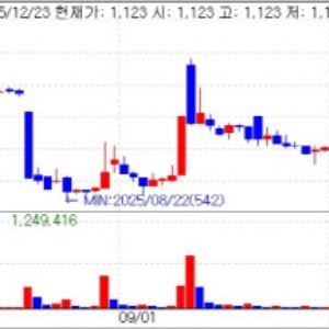 정상화 발판 마련 셀루메드 上…재무 개선 DXVX 10%↑[바이오맥짚기]