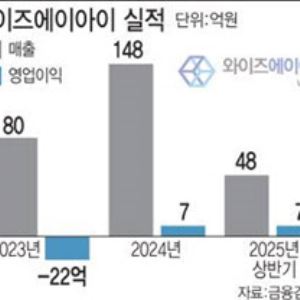 "1년 만에 거래처 3배 증가"...와이즈AI, 신제품·美공략으로 성장 박차