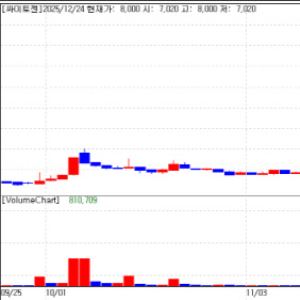 "액체생검·AI신약·3D프린팅"…K바이오 플랫폼 3총사 일제히 급등[바이오맥짚기]