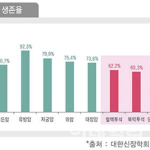 침묵의 질환 '만성 신장병'…올바른 치료·투석 중요