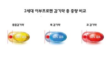 알피바이오, 염증 잡는 2세대 이부프로펜 감기약 출시