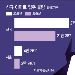 입주물량 대폭 감소에 매물잠김까지…집값 상승세 이어간다