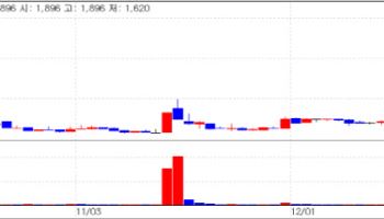 Cellumed, DXVX…Buoyed By Major Shareholders' Investments [K-Bio Pulse]