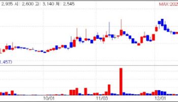 WSI Surges 16%...Cellumed Hits Limit Down [K-bio pulse]