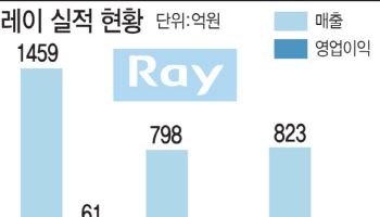 "ECM 제품에 3D 안면스캐너 기술 접목"...레이, 에스테틱 신사업 승부수