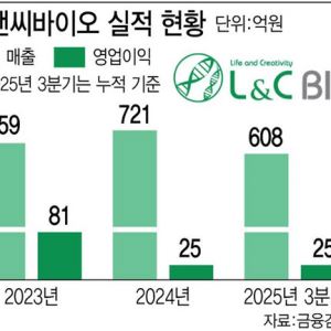[2026 유망바이오 톱10]엘앤씨바이오, '품절템' 리투오 앞세워 사상 최대 실적 예고①