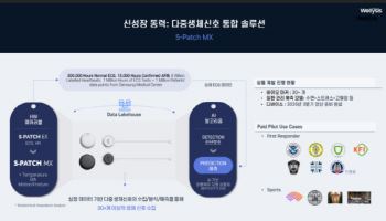 '삼성전자와 맞손' 웰리시스, 180억 프리IPO 완료…"바이오아머 양산화 시동"