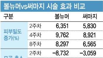 클래시스 볼뉴머,  "효능 높이고 통증 줄였다"…써마지 넘어 中1.4조 시장 재편 신호탄