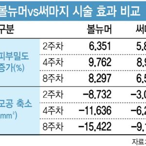 클래시스 볼뉴머,  "효능 높이고 통증 줄였다"…써마지 넘어 中1.4조 시장 재편 신호탄