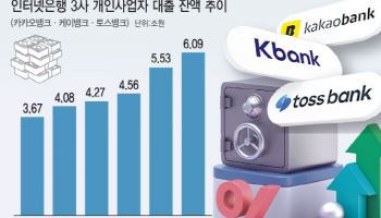 주담대 막히자, 인뱅3사 개인사업자 대출 1년새 42% 급증