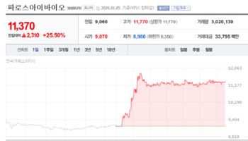 파로스아이바이오 '강세'…오름테라퓨틱, 신고가 경신[바이오 맥짚기]