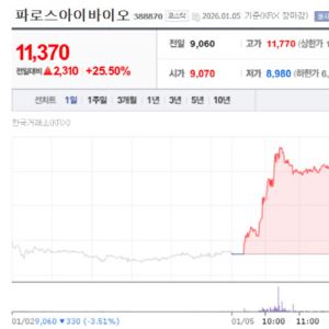 파로스아이바이오 '강세'…오름테라퓨틱, 신고가 경신[바이오 맥짚기]