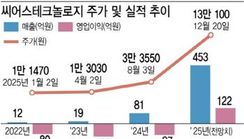 [2026 유망바이오 톱10]‘텐배거’ 씨어스테크놀로지, 원격 환자 모니터링 시장 장악⑤
