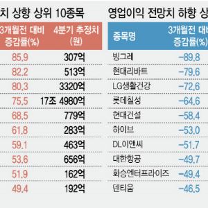 4분기 실적 좋아진다는데...반도체 끌고 제약·조선이 민다