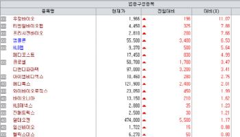 '엑셀라 효과’… 우정바이오, 차세대 비임상 기대감에 급등[바이오맥짚기]
