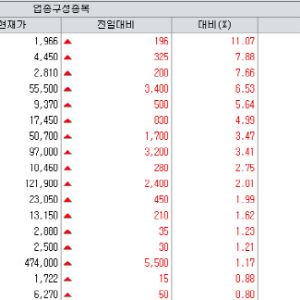 '엑셀라 효과’… 우정바이오, 차세대 비임상 기대감에 급등[바이오맥짚기]