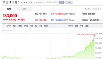 오름, 6개월 만에 주가 6.3배 '껑충'…저평가 국면 벗어난 이유