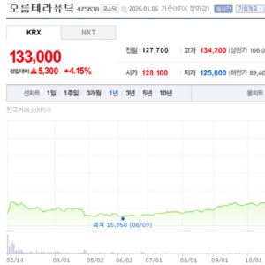 오름, 6개월 만에 주가 6.3배 '껑충'…저평가 국면 벗어난 이유