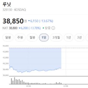 루닛, 자금 조달 800억원 논란에 주가 뚝…"딜 클로징 전"