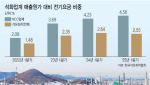 '석화 숙원' 전기료 감면 사실상 무산…울산 산업위기 지정도 아직
