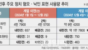 "1찍 배급견" "2찍 내란견"…갈수록 커지는 혐오 언어