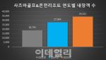 쇼골프, 일본 골프장 한국 송객 1위…규슈 성장률 선두