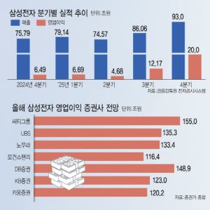 '없어서 못파는' 삼성 메모리…올해 영업익 150조 시대 연다