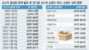 연기금, 코스피 팔고 코스닥 샀다…'천스닥' 마중물 될까