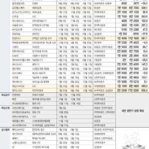 작년 훈풍 분 제약·바이오 IPO, 올해도 불까