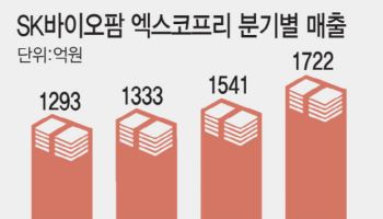 SK바이오팜, 엑스코프리 2차 처방 집중...'매출 60% 증가 기대'