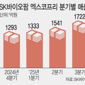 SK바이오팜, 엑스코프리 2차 처방 집중...'매출 60% 증가 기대'