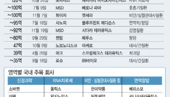 올해 주목되는 글로벌 바이오시장 키워드 '신경질환·항암·비만'