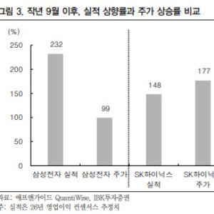 코스피 상단 5300으로 높인 IBK證…“반도체 실적 상향이 근거”