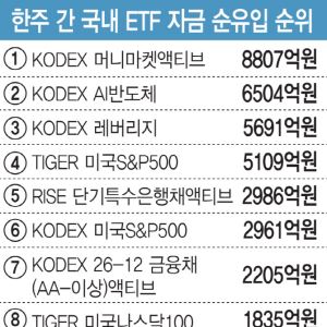 ‘코스피 불장’인데…투자자들 ‘8800억원’ 어디로 몰렸나