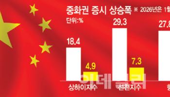 ‘10년만 최고치’ 중국 증시…“당분간 상승 지속, 연초 지표 주목”