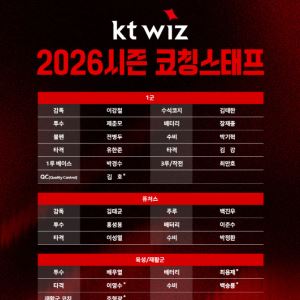'김호 코치 1군 QC코치 이동' KT위즈, 코치진 구성 완료