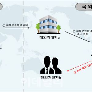 요지부동 '고환율'…달러 해외 빼돌린 기업 전방위 조사한다(종합)