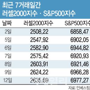 “연초 반짝 랠리 아냐”…美 중소형주 질주
