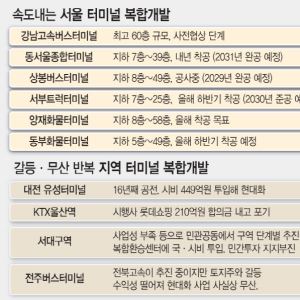 지방, 인구 줄고 입지 나빠 줄좌초…도심 노른자 서울은 ‘랜드마크’ 변신
