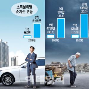 순자산 격차 8배…'빈익빈 부익부' 더 심해졌다