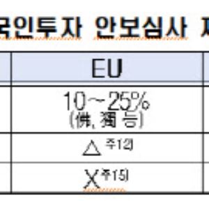 기술유출 피해 5년간 23조…"외국인투자 안보심사 강화해야"