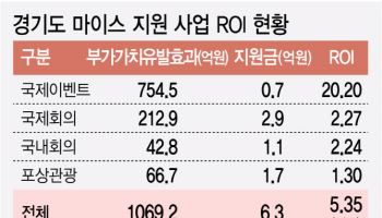 '투자액 5배' 경제효과…마이스 흥행 대박난 경기도