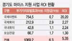 ''투자액 5배'' 경제효과…마이스 흥행 대박난 경기도