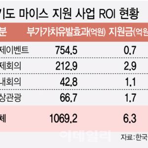 '투자액 5배' 경제효과…마이스 흥행 대박난 경기도