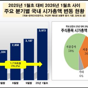 1년새 시총 1700조 폭증…삼성전자·SK하닉만 800조↑
