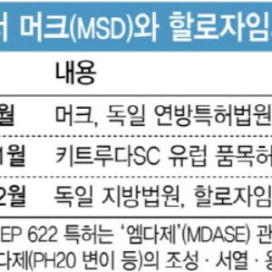 독일 판매 막힌 키트루다SC, 하반기 유럽서 판매금지 늘어날까