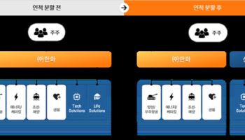 한화갤러리아, 한화 ‘인적분할’ 발표에 21%대 강세…라이프 사업 재평가 기대