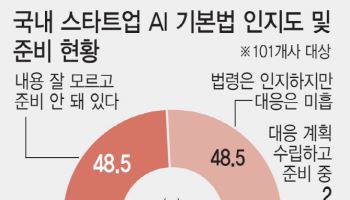 법 시행 얼마 안남았는데…고영향AI 분류될까 스타트업들 ‘발 동동’