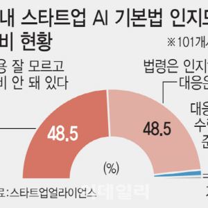 법 시행 얼마 안남았는데…고영향AI 분류될까 스타트업들 ‘발 동동’